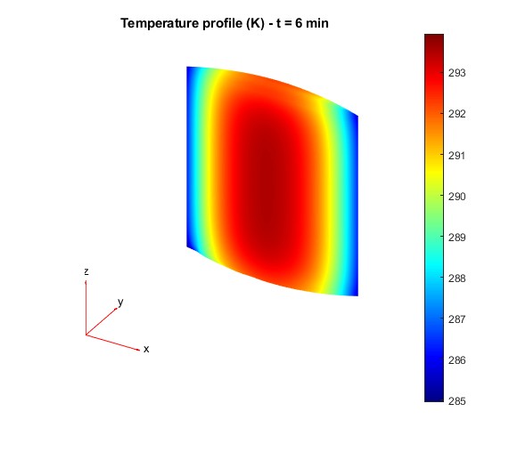 Temperature profile - 6 min cooling